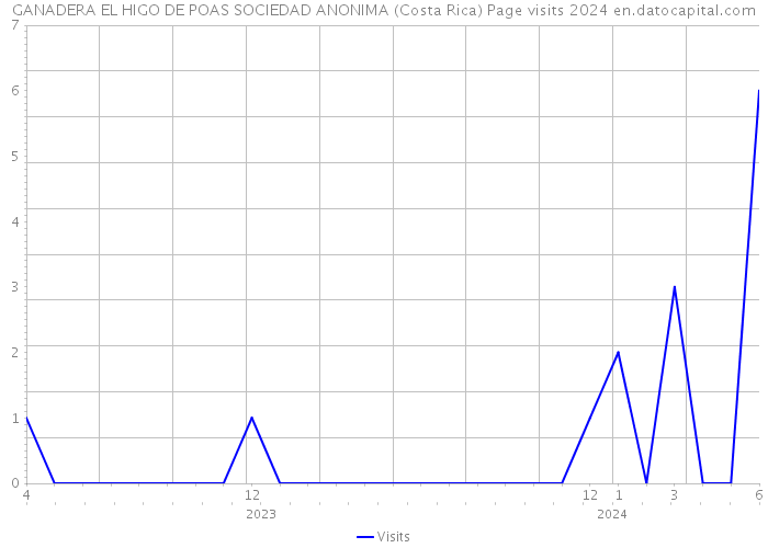 GANADERA EL HIGO DE POAS SOCIEDAD ANONIMA (Costa Rica) Page visits 2024 