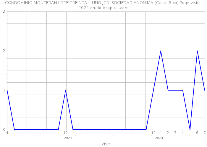 CONDOMINIO MONTERAN LOTE TREINTA - UNO JGR SOCIEDAD ANONIMA (Costa Rica) Page visits 2024 