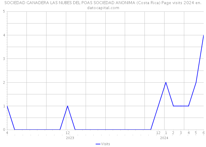 SOCIEDAD GANADERA LAS NUBES DEL POAS SOCIEDAD ANONIMA (Costa Rica) Page visits 2024 