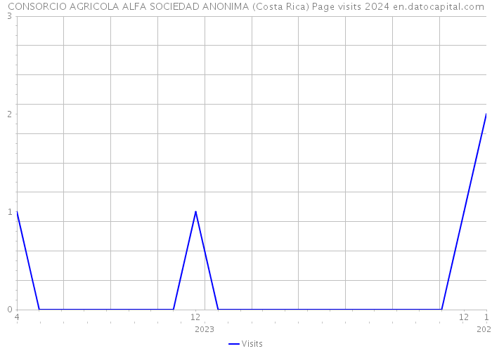 CONSORCIO AGRICOLA ALFA SOCIEDAD ANONIMA (Costa Rica) Page visits 2024 