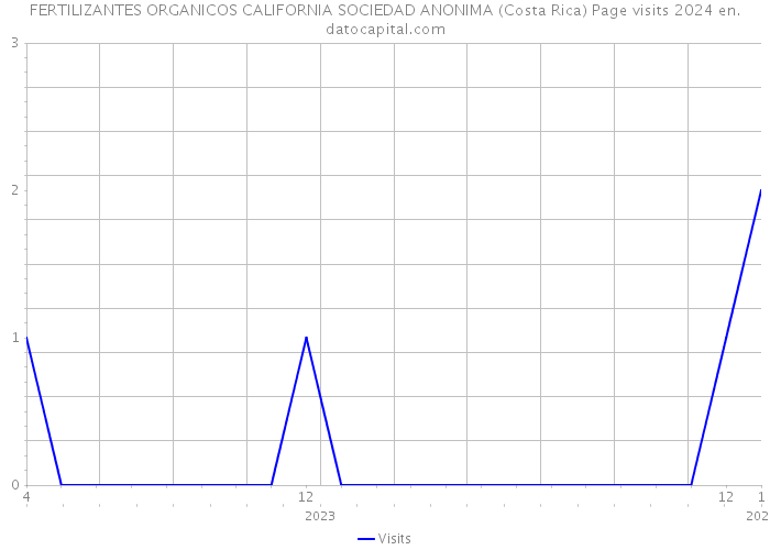 FERTILIZANTES ORGANICOS CALIFORNIA SOCIEDAD ANONIMA (Costa Rica) Page visits 2024 