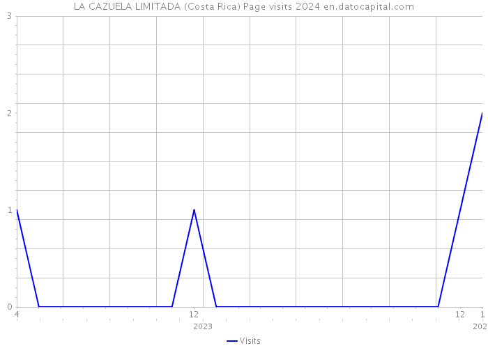 LA CAZUELA LIMITADA (Costa Rica) Page visits 2024 