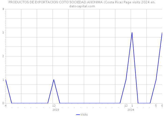 PRODUCTOS DE EXPORTACION COTO SOCIEDAD ANONIMA (Costa Rica) Page visits 2024 