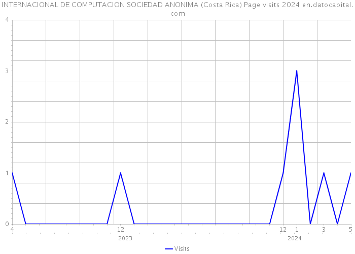 INTERNACIONAL DE COMPUTACION SOCIEDAD ANONIMA (Costa Rica) Page visits 2024 