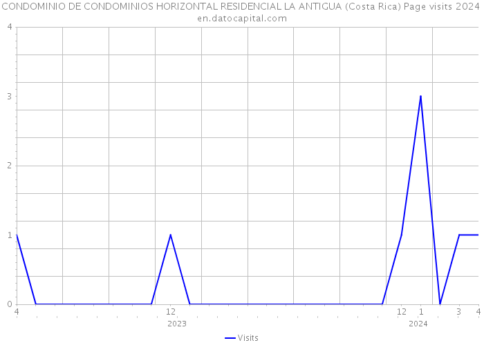 CONDOMINIO DE CONDOMINIOS HORIZONTAL RESIDENCIAL LA ANTIGUA (Costa Rica) Page visits 2024 