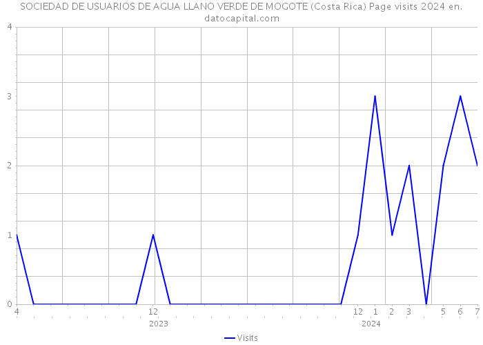 SOCIEDAD DE USUARIOS DE AGUA LLANO VERDE DE MOGOTE (Costa Rica) Page visits 2024 