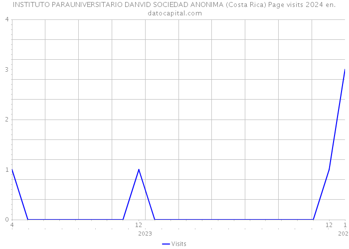 INSTITUTO PARAUNIVERSITARIO DANVID SOCIEDAD ANONIMA (Costa Rica) Page visits 2024 