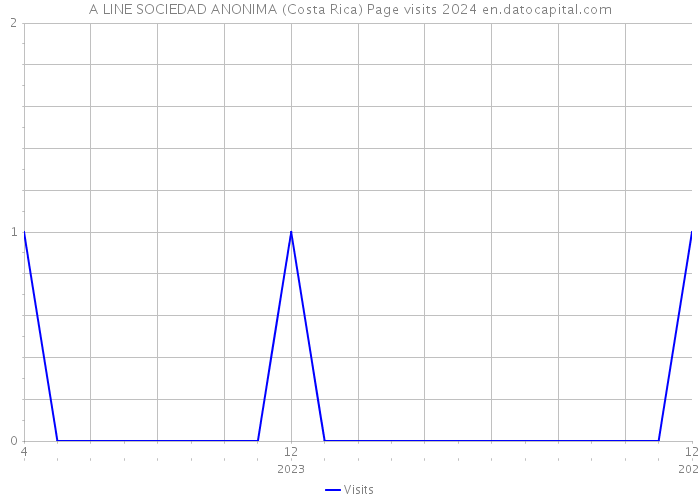 A LINE SOCIEDAD ANONIMA (Costa Rica) Page visits 2024 