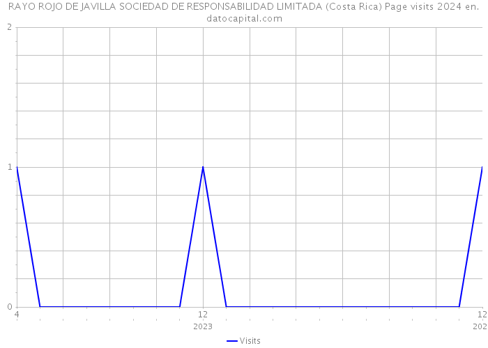 RAYO ROJO DE JAVILLA SOCIEDAD DE RESPONSABILIDAD LIMITADA (Costa Rica) Page visits 2024 