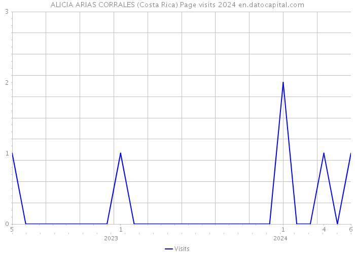 ALICIA ARIAS CORRALES (Costa Rica) Page visits 2024 