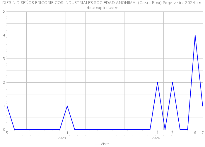 DIFRIN DISEŃOS FRIGORIFICOS INDUSTRIALES SOCIEDAD ANONIMA. (Costa Rica) Page visits 2024 