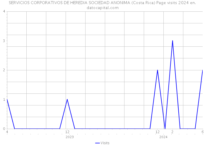 SERVICIOS CORPORATIVOS DE HEREDIA SOCIEDAD ANONIMA (Costa Rica) Page visits 2024 