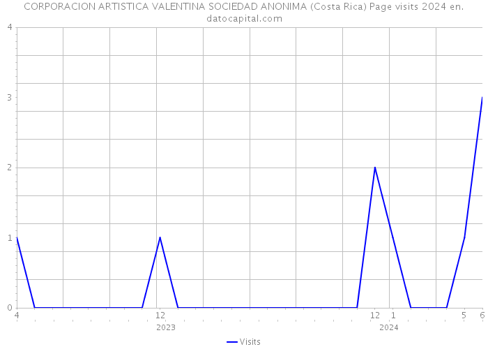 CORPORACION ARTISTICA VALENTINA SOCIEDAD ANONIMA (Costa Rica) Page visits 2024 