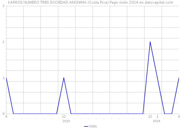 KARROS NUMERO TRES SOCIEDAD ANONIMA (Costa Rica) Page visits 2024 