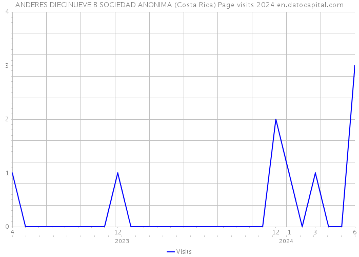 ANDERES DIECINUEVE B SOCIEDAD ANONIMA (Costa Rica) Page visits 2024 