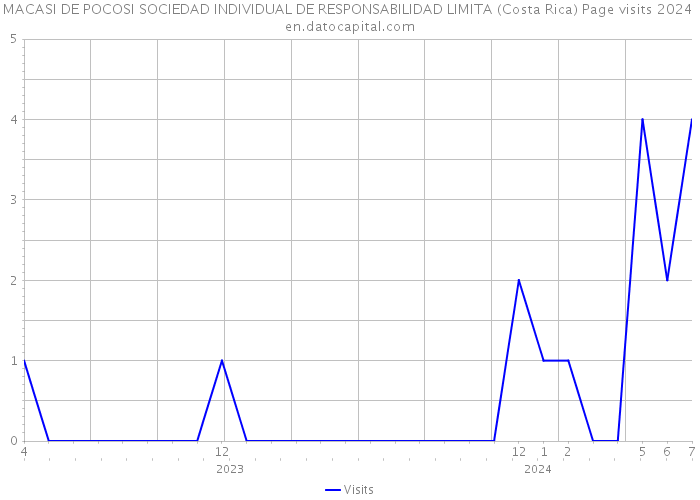 MACASI DE POCOSI SOCIEDAD INDIVIDUAL DE RESPONSABILIDAD LIMITA (Costa Rica) Page visits 2024 