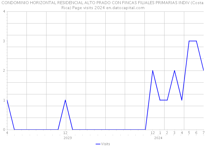 CONDOMINIO HORIZONTAL RESIDENCIAL ALTO PRADO CON FINCAS FILIALES PRIMARIAS INDIV (Costa Rica) Page visits 2024 
