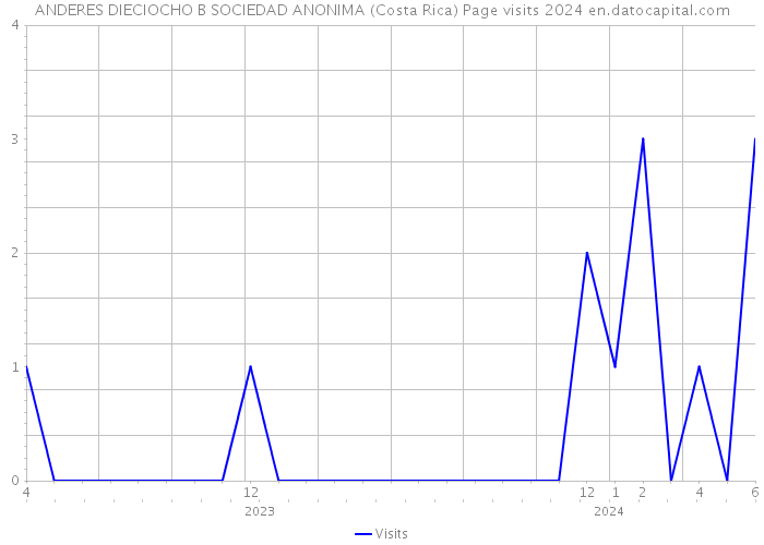 ANDERES DIECIOCHO B SOCIEDAD ANONIMA (Costa Rica) Page visits 2024 