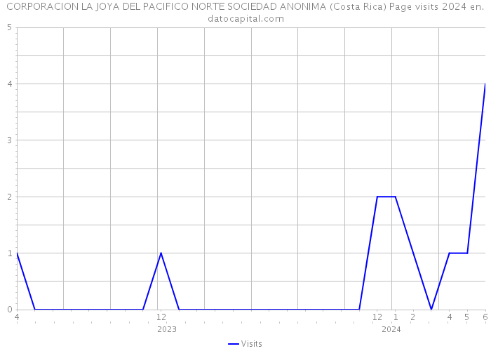 CORPORACION LA JOYA DEL PACIFICO NORTE SOCIEDAD ANONIMA (Costa Rica) Page visits 2024 