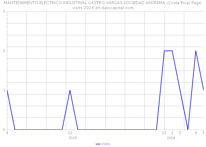 MANTENIMIENTO ELECTRICO INDUSTRIAL CASTRO VARGAS SOCIEDAD ANONIMA (Costa Rica) Page visits 2024 