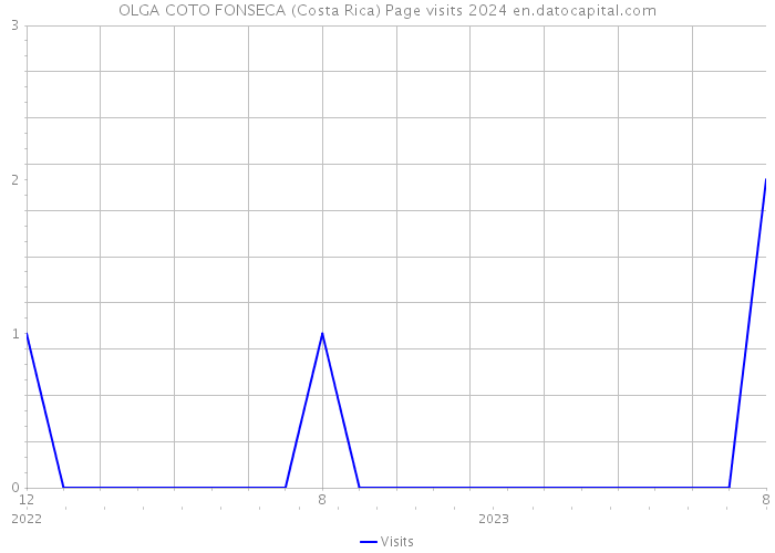 OLGA COTO FONSECA (Costa Rica) Page visits 2024 