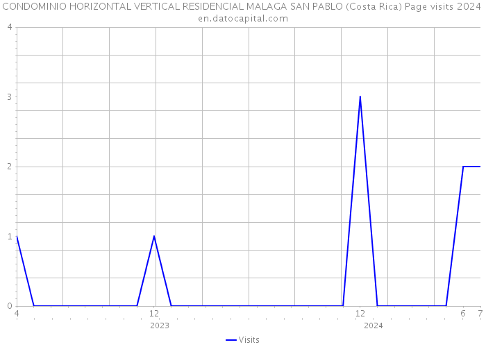 CONDOMINIO HORIZONTAL VERTICAL RESIDENCIAL MALAGA SAN PABLO (Costa Rica) Page visits 2024 