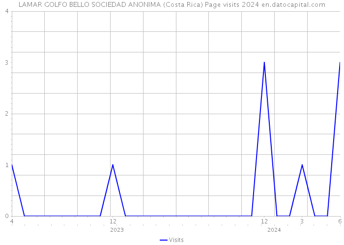 LAMAR GOLFO BELLO SOCIEDAD ANONIMA (Costa Rica) Page visits 2024 
