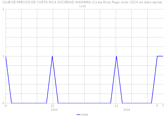 CLUB DE PRECIOS DE COSTA RICA SOCIEDAD ANONIMA (Costa Rica) Page visits 2024 