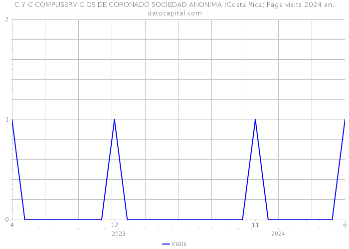 C Y C COMPUSERVICIOS DE CORONADO SOCIEDAD ANONIMA (Costa Rica) Page visits 2024 