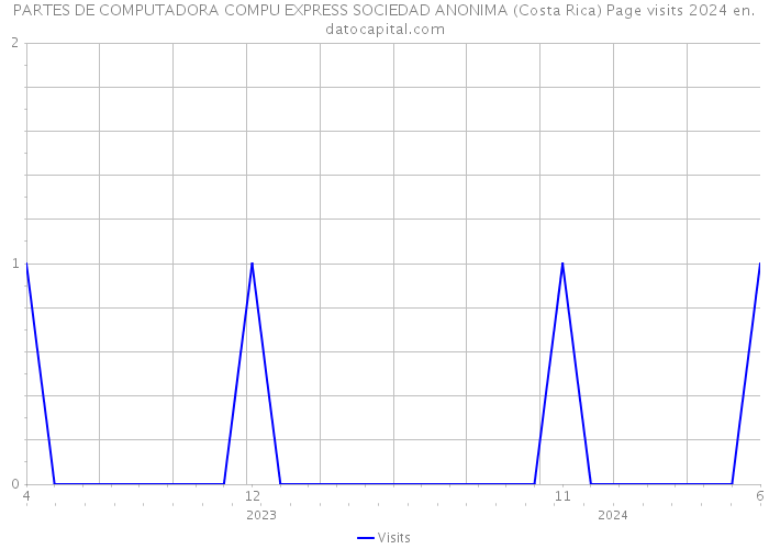 PARTES DE COMPUTADORA COMPU EXPRESS SOCIEDAD ANONIMA (Costa Rica) Page visits 2024 