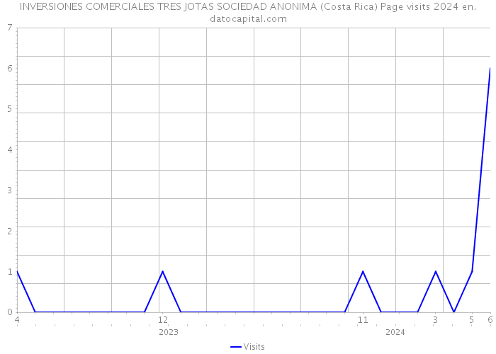 INVERSIONES COMERCIALES TRES JOTAS SOCIEDAD ANONIMA (Costa Rica) Page visits 2024 