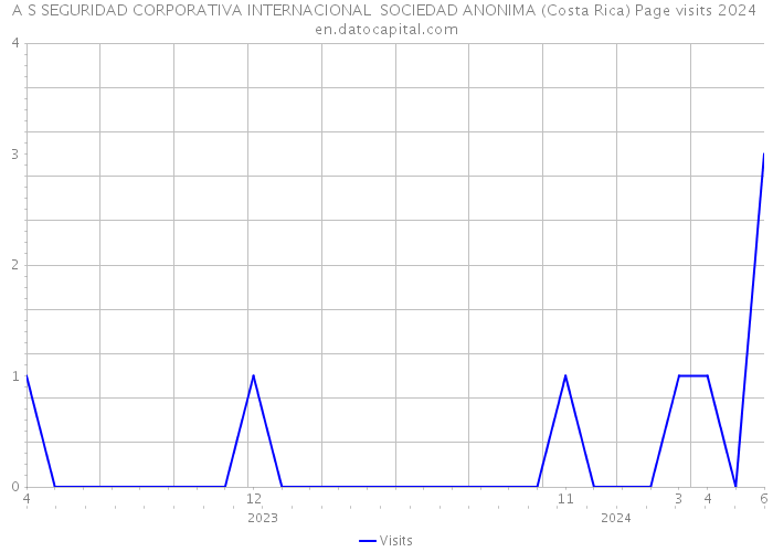 A S SEGURIDAD CORPORATIVA INTERNACIONAL SOCIEDAD ANONIMA (Costa Rica) Page visits 2024 