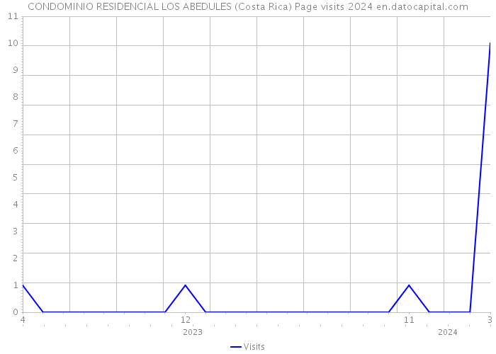 CONDOMINIO RESIDENCIAL LOS ABEDULES (Costa Rica) Page visits 2024 