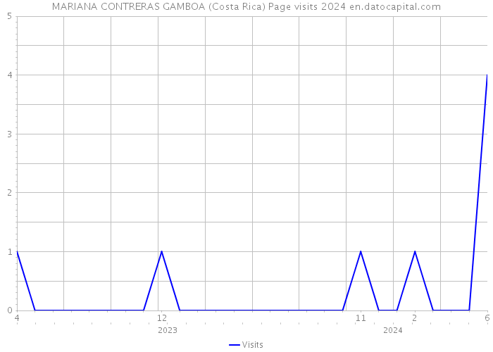 MARIANA CONTRERAS GAMBOA (Costa Rica) Page visits 2024 