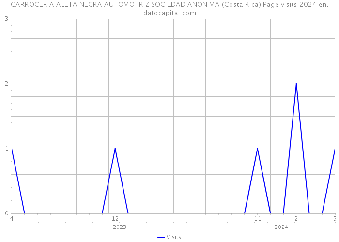 CARROCERIA ALETA NEGRA AUTOMOTRIZ SOCIEDAD ANONIMA (Costa Rica) Page visits 2024 