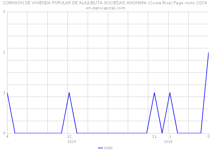 COMISION DE VIVIENDA POPULAR DE ALAJUELITA SOCIEDAD ANONIMA (Costa Rica) Page visits 2024 