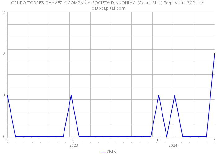 GRUPO TORRES CHAVEZ Y COMPAŃIA SOCIEDAD ANONIMA (Costa Rica) Page visits 2024 