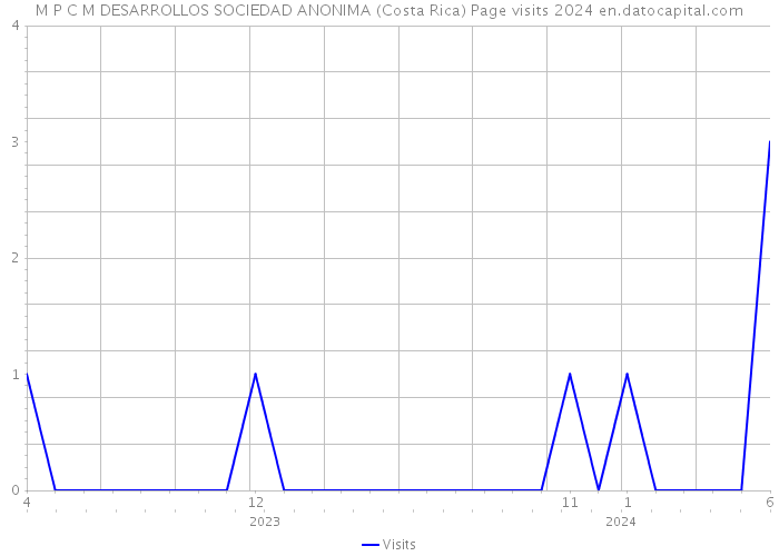 M P C M DESARROLLOS SOCIEDAD ANONIMA (Costa Rica) Page visits 2024 