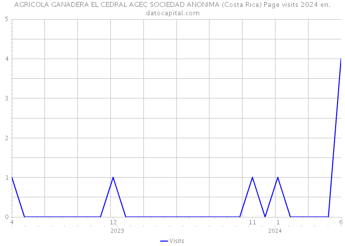 AGRICOLA GANADERA EL CEDRAL AGEC SOCIEDAD ANONIMA (Costa Rica) Page visits 2024 
