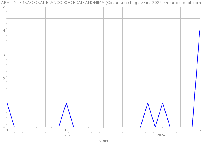 ARAL INTERNACIONAL BLANCO SOCIEDAD ANONIMA (Costa Rica) Page visits 2024 