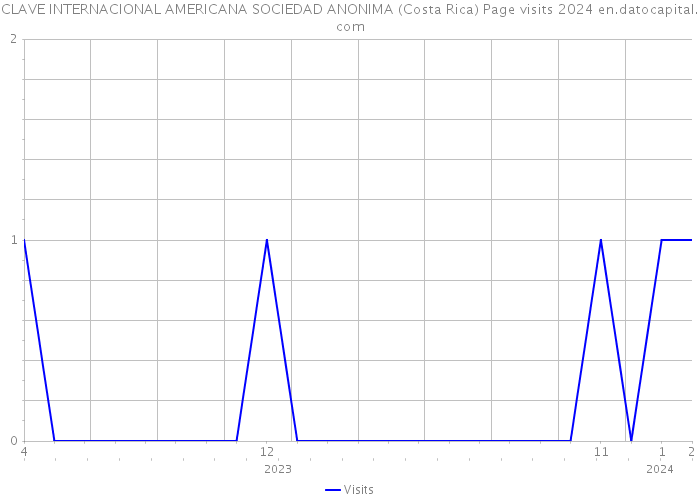 CLAVE INTERNACIONAL AMERICANA SOCIEDAD ANONIMA (Costa Rica) Page visits 2024 