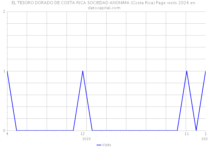 EL TESORO DORADO DE COSTA RICA SOCIEDAD ANONIMA (Costa Rica) Page visits 2024 