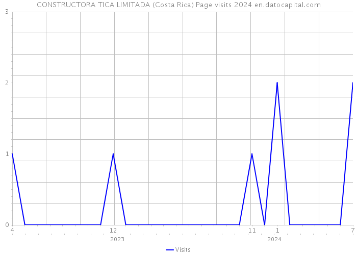 CONSTRUCTORA TICA LIMITADA (Costa Rica) Page visits 2024 