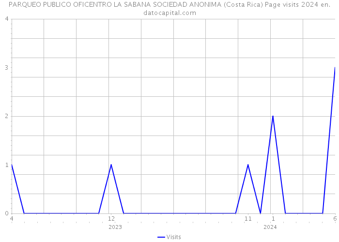 PARQUEO PUBLICO OFICENTRO LA SABANA SOCIEDAD ANONIMA (Costa Rica) Page visits 2024 