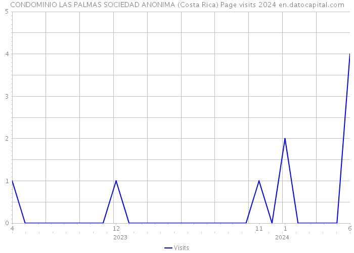 CONDOMINIO LAS PALMAS SOCIEDAD ANONIMA (Costa Rica) Page visits 2024 