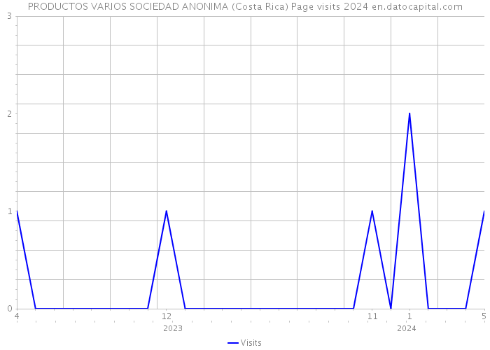 PRODUCTOS VARIOS SOCIEDAD ANONIMA (Costa Rica) Page visits 2024 