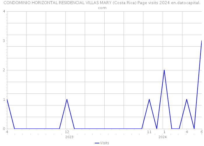 CONDOMINIO HORIZONTAL RESIDENCIAL VILLAS MARY (Costa Rica) Page visits 2024 