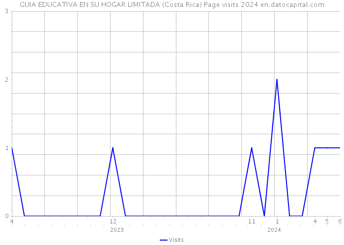 GUIA EDUCATIVA EN SU HOGAR LIMITADA (Costa Rica) Page visits 2024 