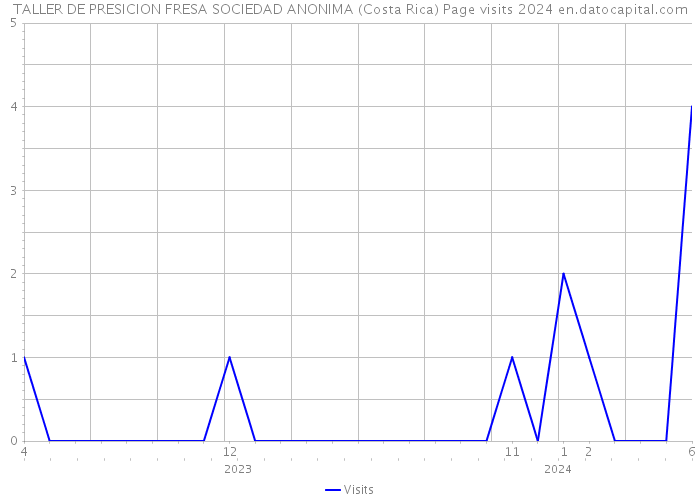 TALLER DE PRESICION FRESA SOCIEDAD ANONIMA (Costa Rica) Page visits 2024 