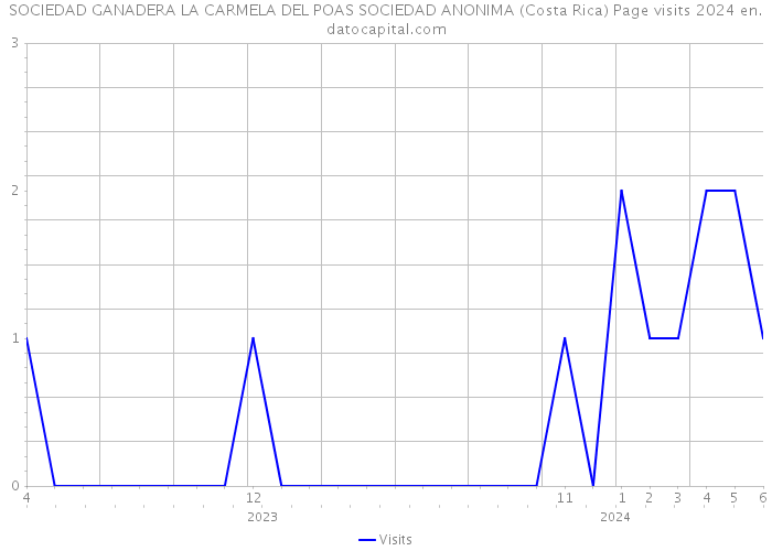 SOCIEDAD GANADERA LA CARMELA DEL POAS SOCIEDAD ANONIMA (Costa Rica) Page visits 2024 